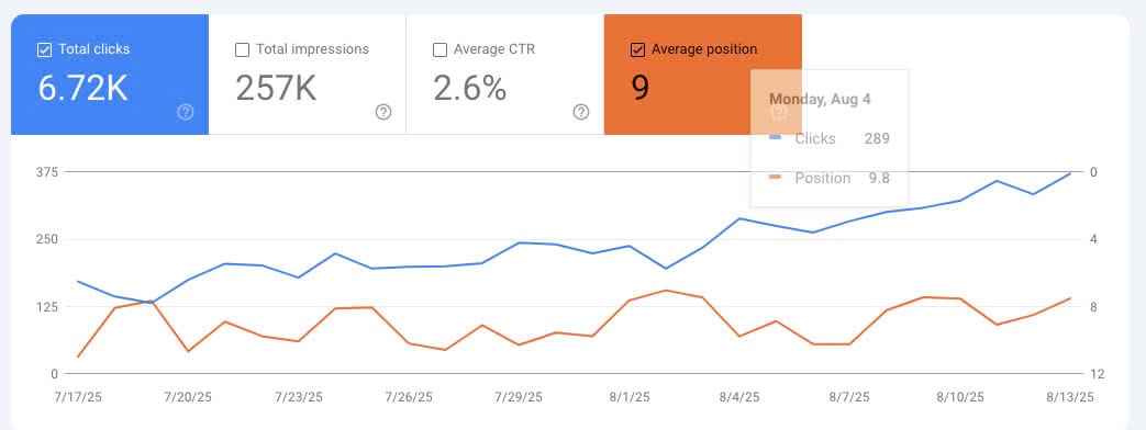 Lượng truy cập sau khi bàn giao gói dịch vụ SEO sau 3 tháng triển khai