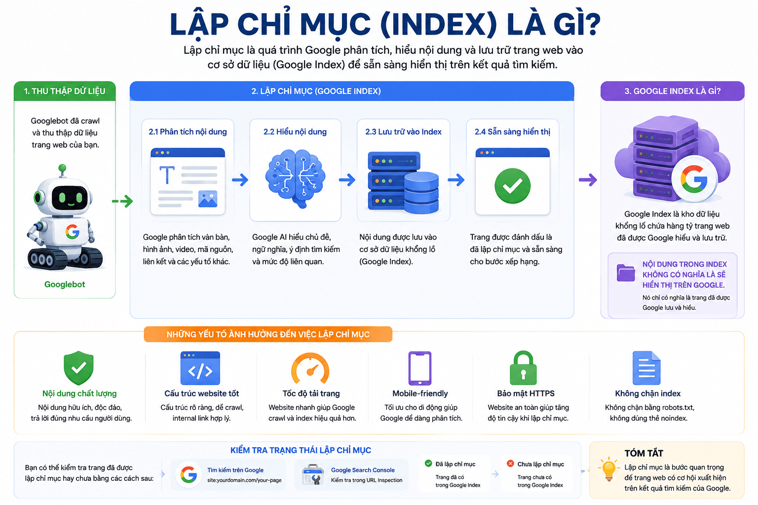 Sau khi quét dữ liệu, Google sẽ đưa nội dung vào hệ thống dữ liệu của mình.