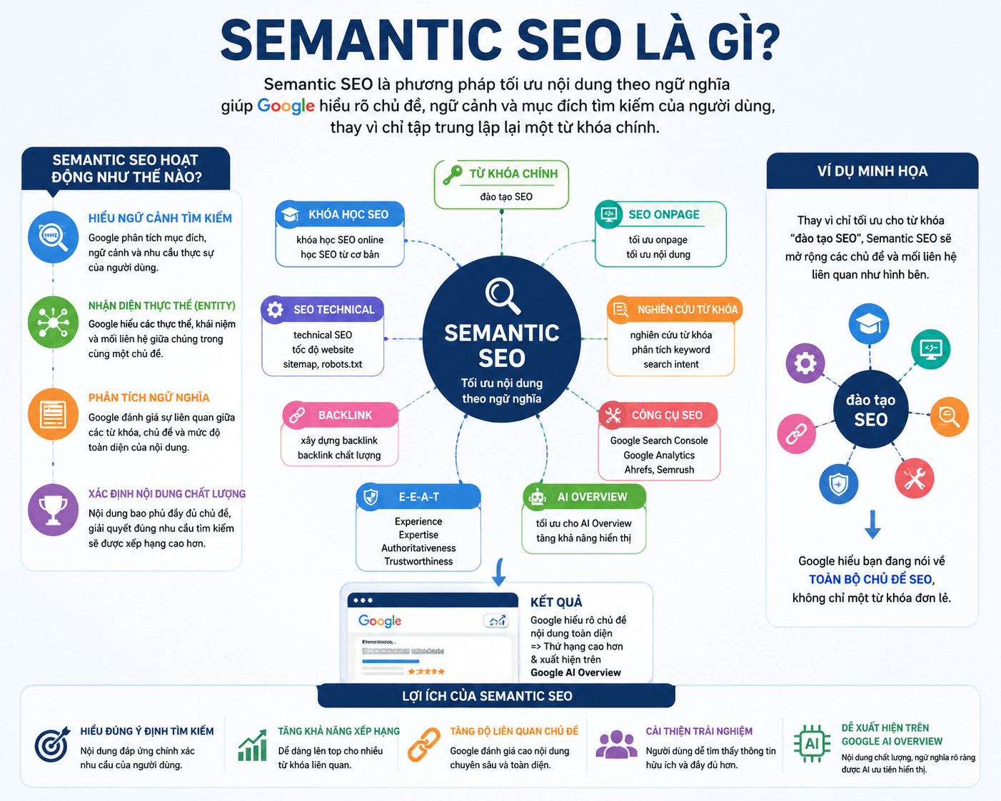 Semantic SEO Là Gì