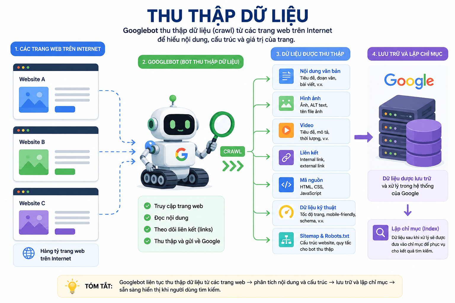 Thu thập dữ liệu